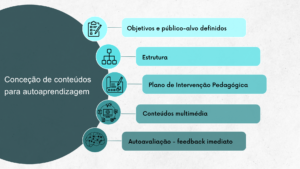 Elementos de um conteúdo digital para autoaprendizagem